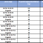 jadual pembajaan pokok durian